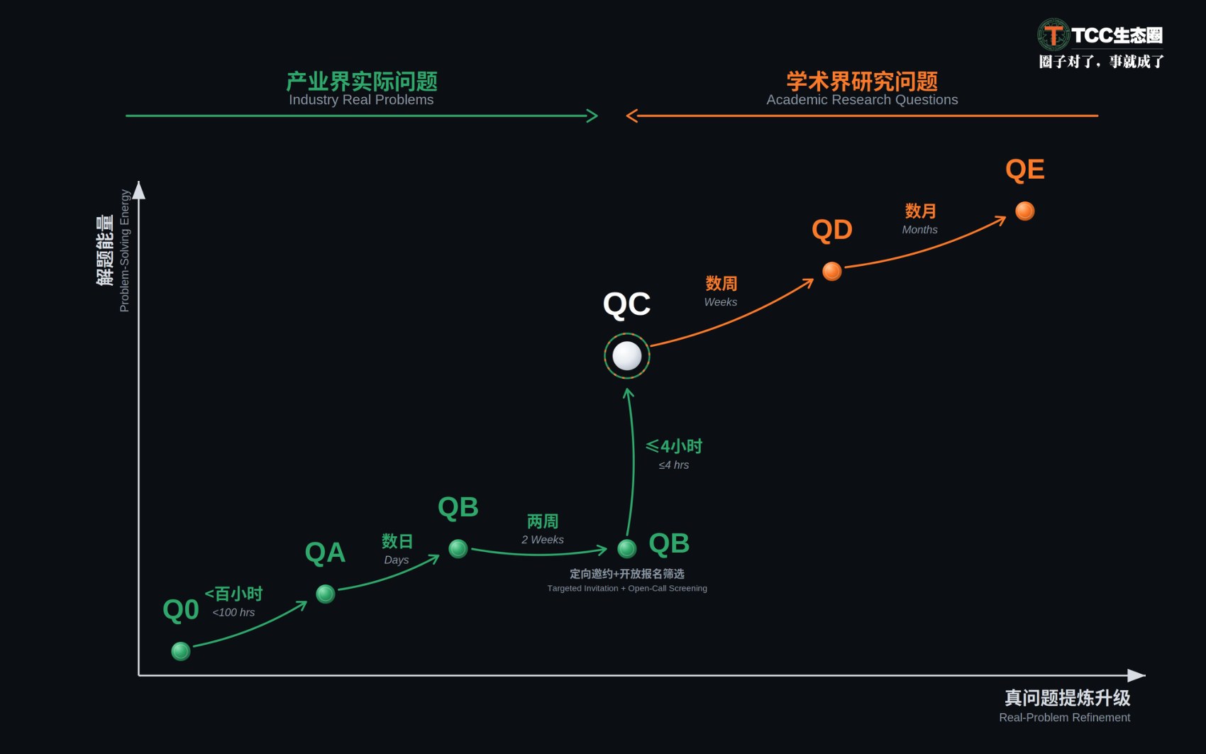 Q0 to QE Real-Problem Refinement