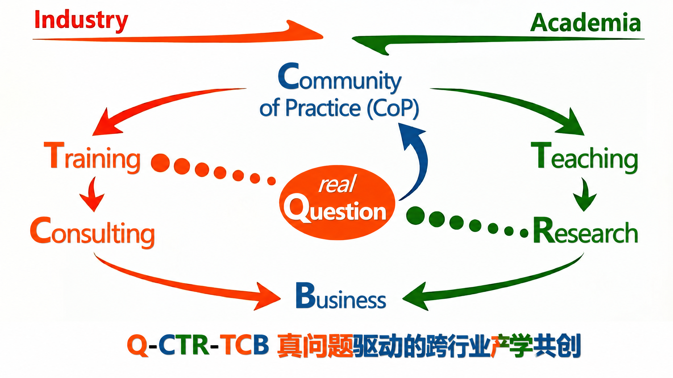 Q-CTR-TCB 真问题驱动的跨行业产学共创框架图